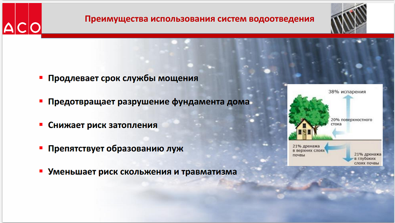 Немецкая система отведения воды Ако Селф